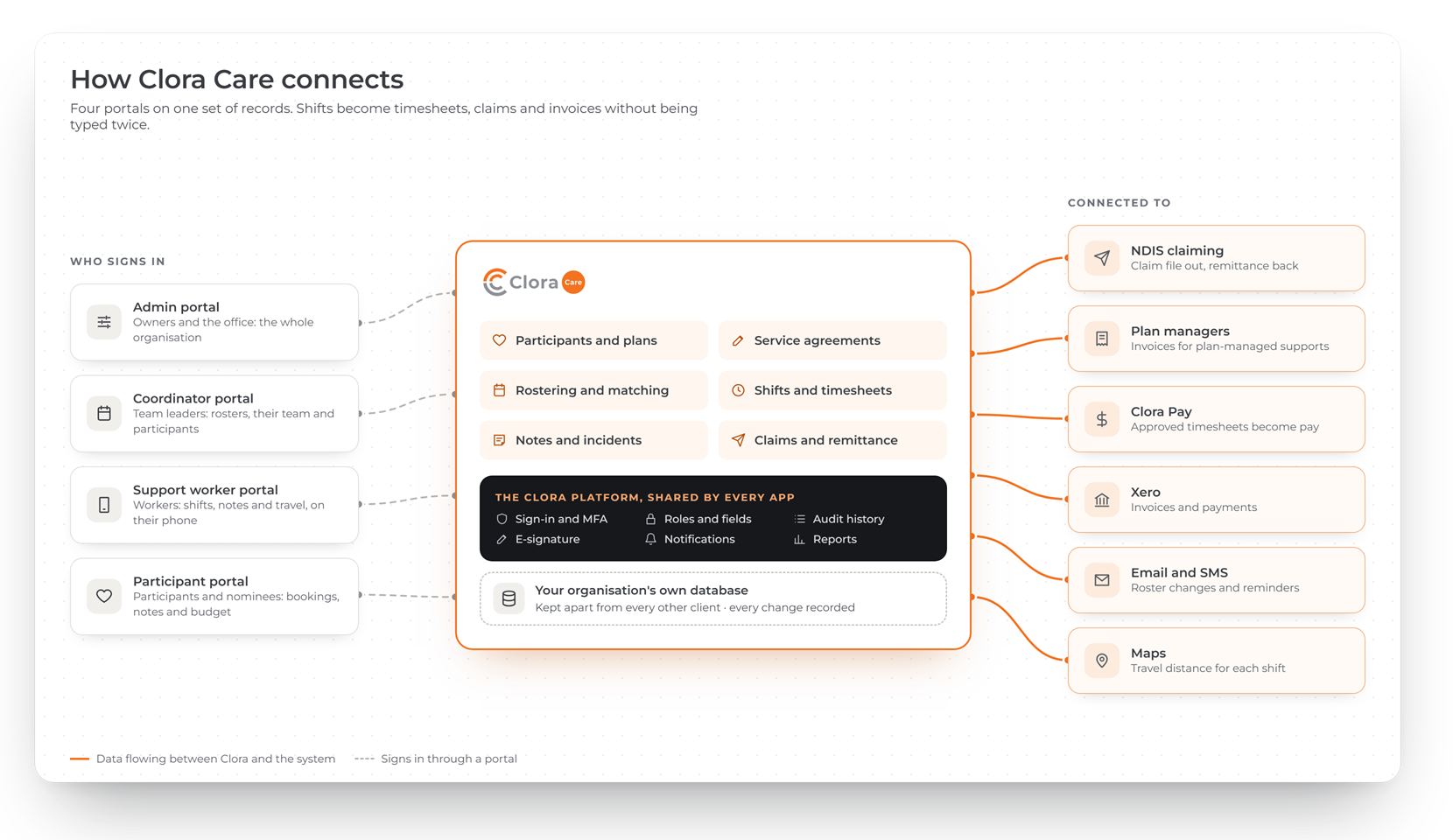 Diagram of how Clora Care connects: admin, coordinator, support worker and participant portals sign in to Clora Care, which runs on the shared Clora platform and your own database, and connects to NDIS claiming, plan managers, Clora Pay, Xero, email and SMS, and maps