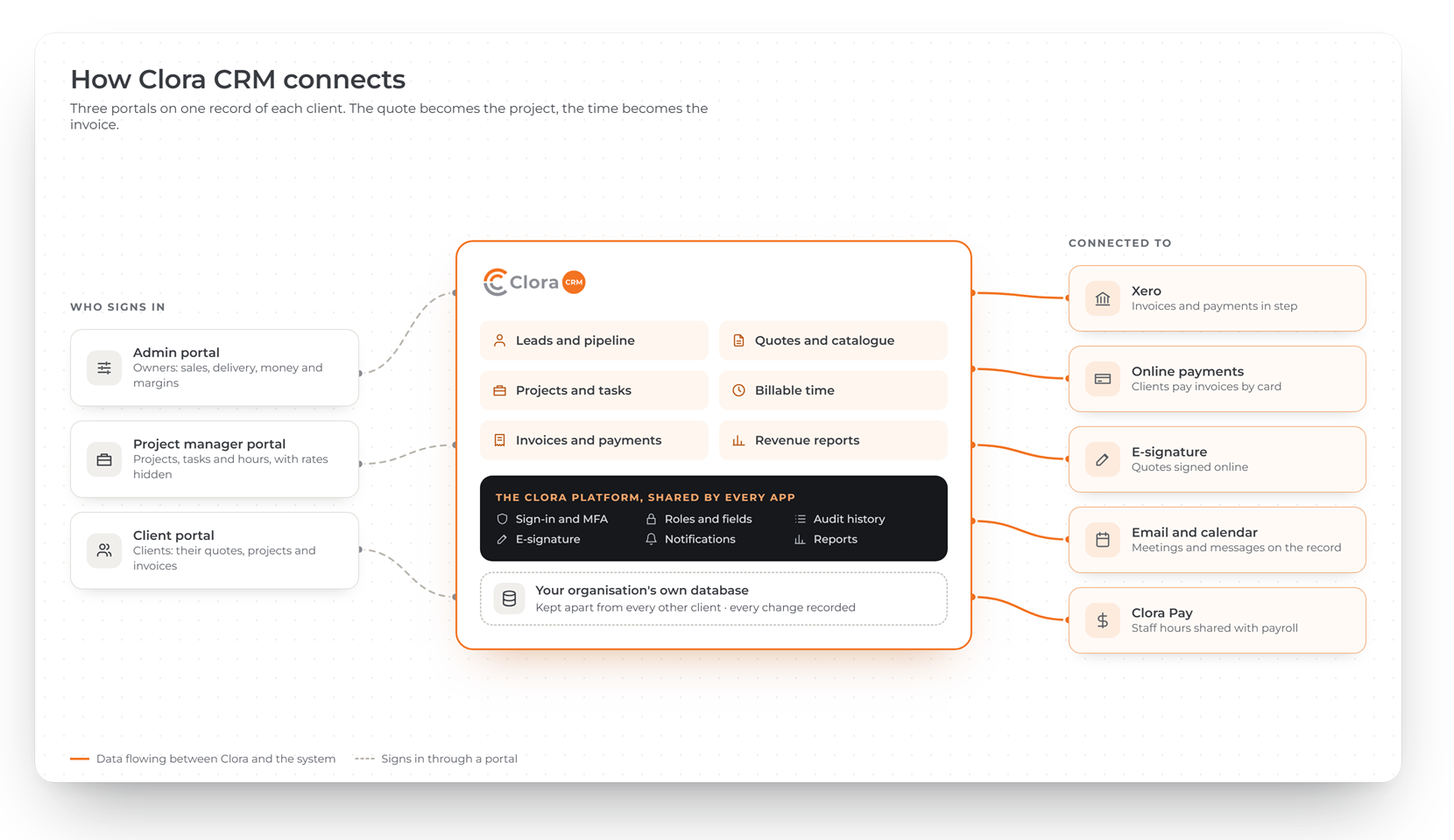 Diagram of how Clora CRM connects: admin, project manager and client portals sign in to Clora CRM, which runs on the shared Clora platform and your own database, and connects to Xero, online payments, e-signature, email and calendar, and Clora Pay