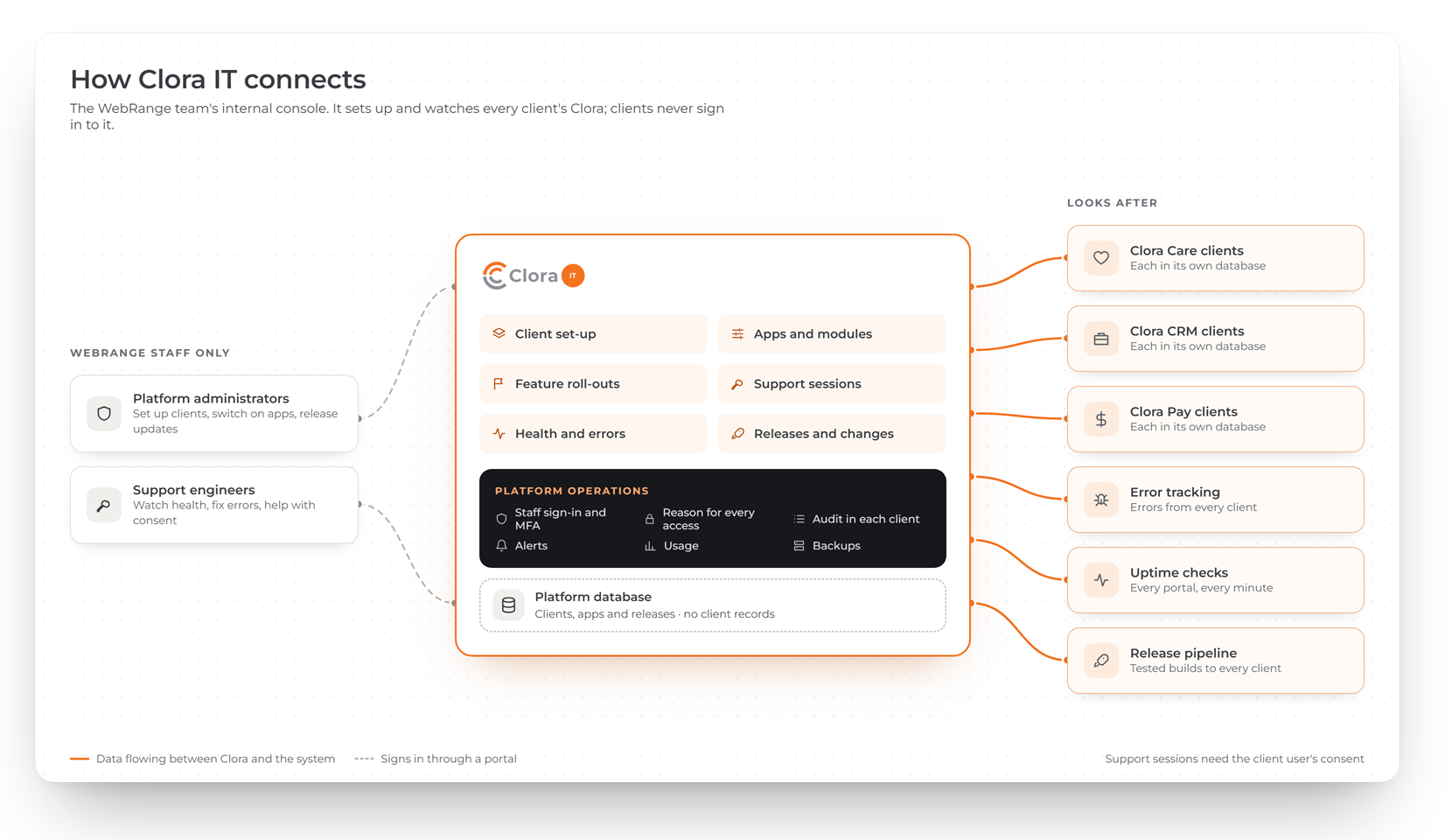 Diagram of how Clora IT connects: WebRange platform administrators and support engineers use the Clora IT console, which looks after Clora Care, CRM and Pay clients, each in its own database, with error tracking, uptime checks and a release pipeline
