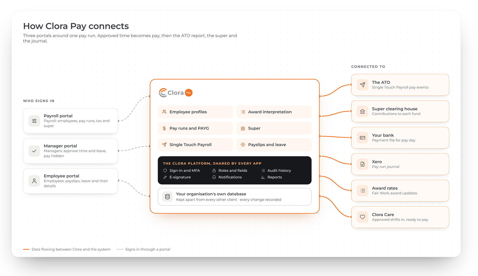 Diagram of how Clora Pay connects: payroll, manager and employee portals sign in to Clora Pay, which runs on the shared Clora platform and your own database, and connects to the ATO, a super clearing house, your bank, Xero, award rates and Clora Care