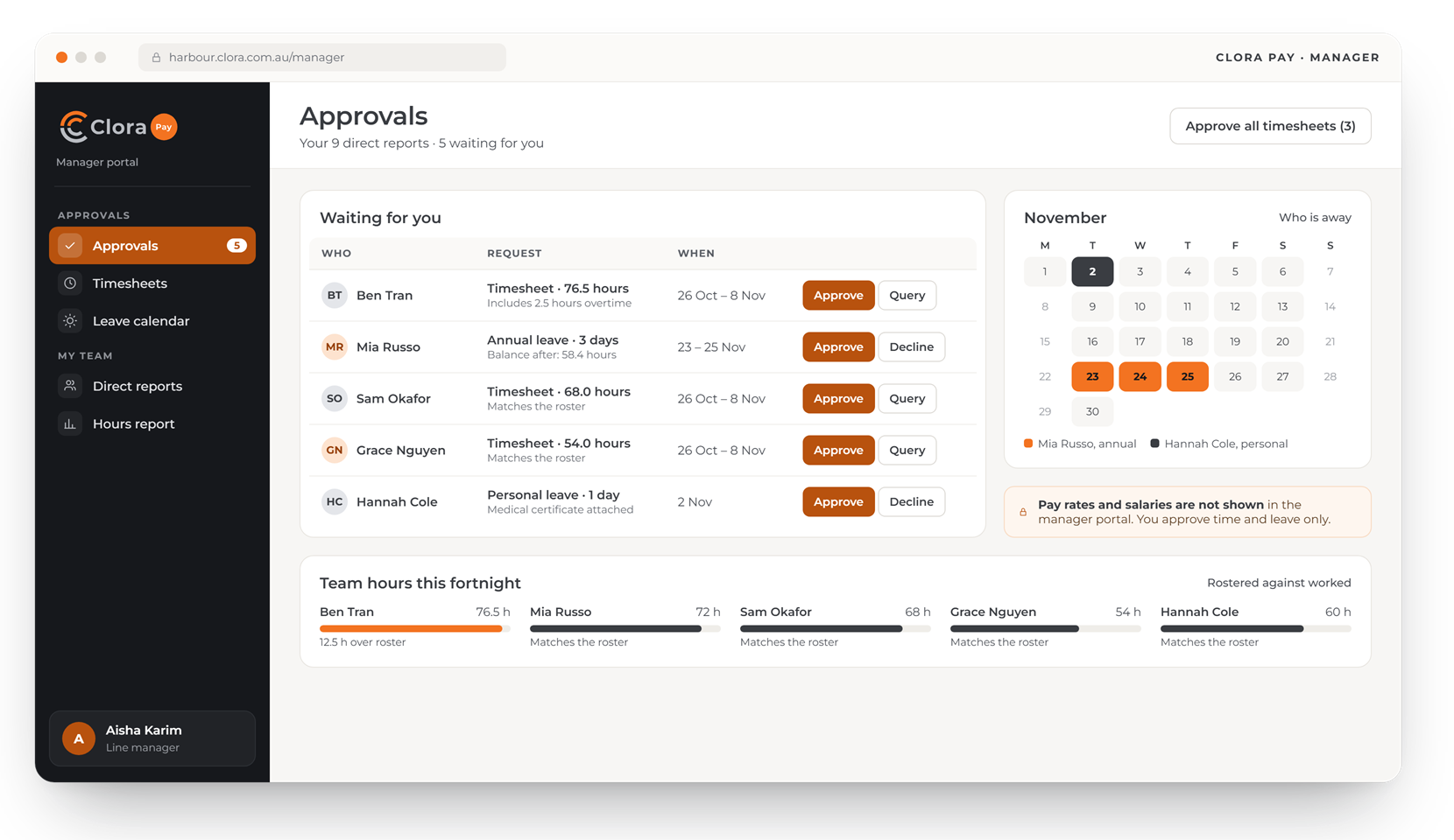 Clora Pay manager portal: timesheets and leave waiting for approval, a leave calendar and team hours, with pay rates not shown